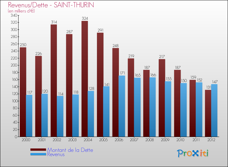 Evolution comparée de la dette et des revenus pour la commune de SAINT-THURIN de 2000 à 2012 Comparaison de la dette et des revenus pour SAINT-THURIN de 2000 à 2012