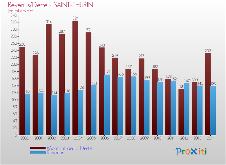 Evolution comparée de la dette et des revenus pour la commune de SAINT-THURIN de 2000 à 2014 Comparaison de la dette et des revenus pour SAINT-THURIN de 2000 à 2014