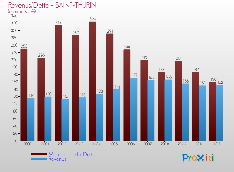 Evolution comparée de la dette et des revenus pour la commune de SAINT-THURIN de 2000 à 2011 Comparaison de la dette et des revenus pour SAINT-THURIN de 2000 à 2011