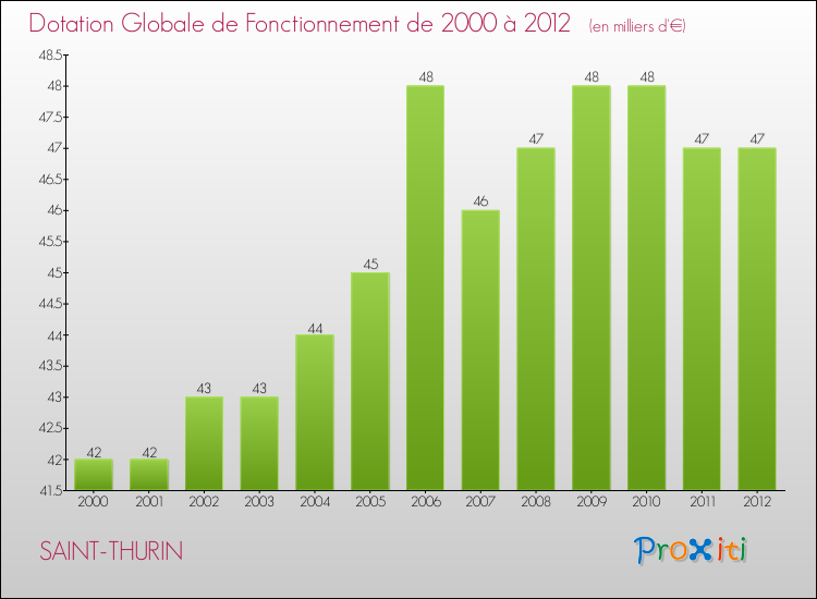 Evolution du montant de la Dotation Globale de Fonctionnement pour la commune de SAINT-THURIN de 2000 à 2012 Evolution du montant de la Dotation Globale de Fonctionnement pour SAINT-THURIN de 2000 à 2012