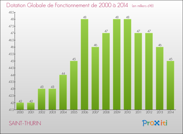 Evolution du montant de la Dotation Globale de Fonctionnement pour la commune de SAINT-THURIN de 2000 à 2014 Evolution du montant de la Dotation Globale de Fonctionnement pour SAINT-THURIN de 2000 à 2014