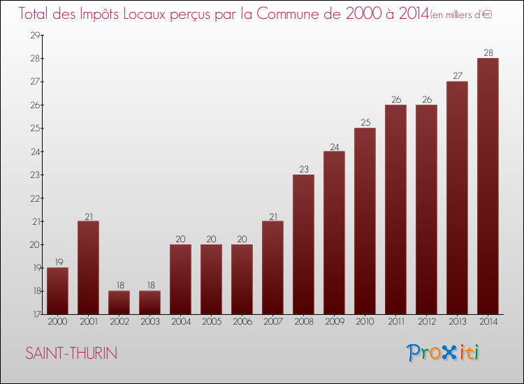 Evolution des Impôts Locaux pour la commune de SAINT-THURIN de 2000 à 2014 Evolution des Impôts Locaux pour SAINT-THURIN de 2000 à 2014