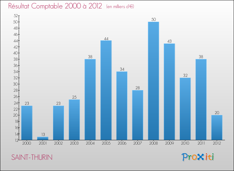 Evolution du résultat comptable pour la commune de SAINT-THURIN de 2000 à 2012 Evolution du résultat comptable pour SAINT-THURIN de 2000 à 2012