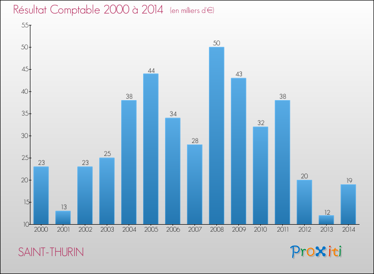 Evolution du résultat comptable pour la commune de SAINT-THURIN de 2000 à 2014 Evolution du résultat comptable pour SAINT-THURIN de 2000 à 2014