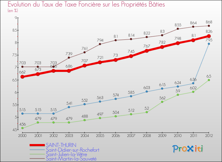 Evolution du taux de la taxe foncière sur le bati pour SAINT-THURIN et les communes proches de 2000 à 2012 Comparaison des taux de taxe foncière sur le bati pour SAINT-THURIN et les communes voisines de 2000 à 2012