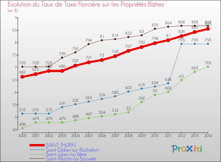Evolution du taux de la taxe foncière sur le bati pour SAINT-THURIN et les communes proches de 2000 à 2014 Comparaison des taux de taxe foncière sur le bati pour SAINT-THURIN et les communes voisines de 2000 à 2014