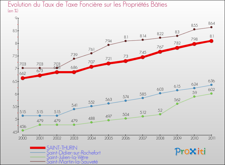 Evolution du taux de la taxe foncière sur le bati pour SAINT-THURIN et les communes proches Comparaison des taux de taxe foncière sur le bati pour SAINT-THURIN et les communes voisines