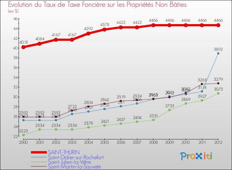 Evolution du taux de la taxe foncière sur les immeubles et terrains non batis pour SAINT-THURIN et les communes proches de 2000 à 2012 Comparaison des taux de la taxe foncière sur les immeubles et terrains non batis pour SAINT-THURIN et les communes voisines de 2000 à 2012