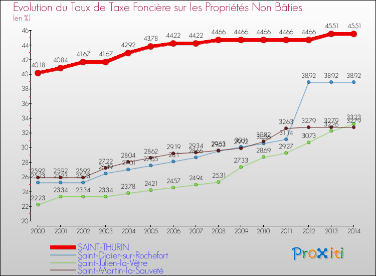 Evolution du taux de la taxe foncière sur les immeubles et terrains non batis pour SAINT-THURIN et les communes proches de 2000 à 2014 Comparaison des taux de la taxe foncière sur les immeubles et terrains non batis pour SAINT-THURIN et les communes voisines de 2000 à 2014