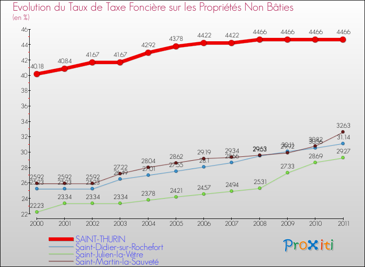 Evolution du taux de la taxe foncière sur les immeubles et terrains non batis pour SAINT-THURIN et les communes proches Comparaison des taux de la taxe foncière sur les immeubles et terrains non batis pour SAINT-THURIN et les communes voisines