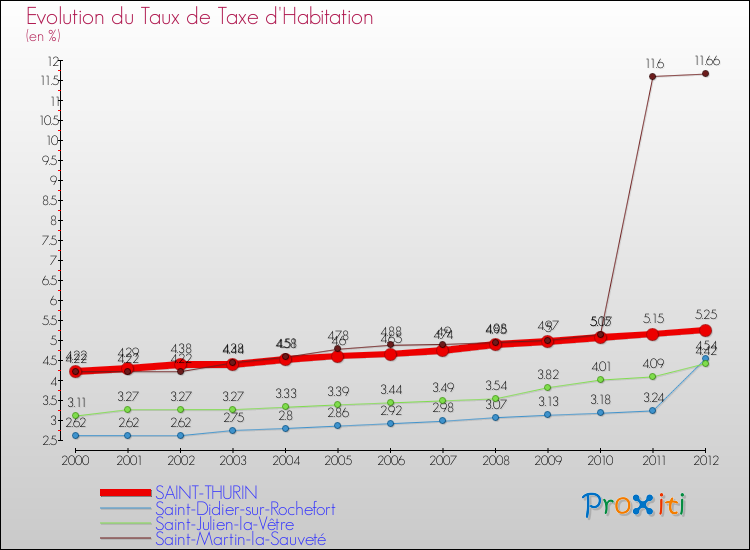 Evolution du taux de la taxe d'habitation pour SAINT-THURIN et les communes proches Comparaison des taux de la taxe d'habitation pour SAINT-THURIN et les communes voisines