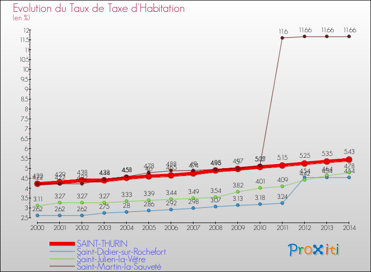 Evolution du taux de la taxe d'habitation pour SAINT-THURIN et les communes proches de 2000 à 2014 Comparaison des taux de la taxe d'habitation pour SAINT-THURIN et les communes voisines de 2000 à 2014