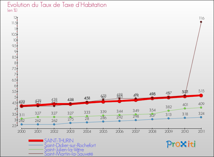 Evolution du taux de la taxe d'habitation pour SAINT-THURIN et les communes proches Comparaison des taux de la taxe d'habitation pour SAINT-THURIN et les communes voisines