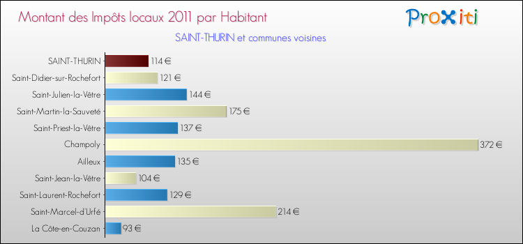 Montant des impôts locaux par Habitant pour SAINT-THURIN et les communes proches Comparaison des impôts locaux par habitant pour SAINT-THURIN et les communes voisines