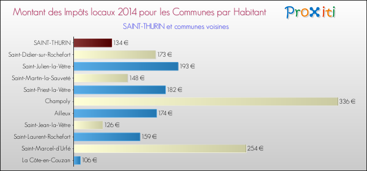 Montant des impôts locaux par Habitant pour SAINT-THURIN et les communes proches en 2014 Comparaison des impôts locaux par habitant pour SAINT-THURIN et les communes voisines en 2014