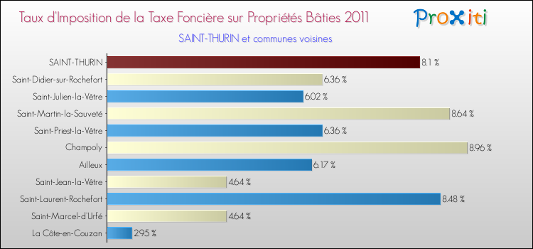 Taux d'imposition de la taxe foncière sur le bati 2011 pour SAINT-THURIN et les communes proches Comparaison des taux d'imposition de la taxe foncière sur le bati 2011 pour SAINT-THURIN et les communes voisines