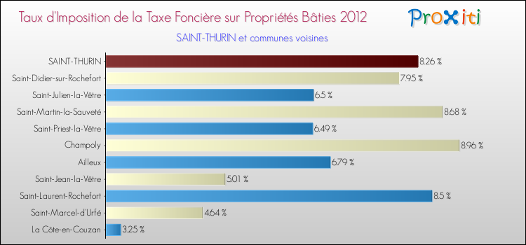 Taux d'imposition de la taxe foncière sur le bati 2012 pour SAINT-THURIN et les communes proches Comparaison des taux d'imposition de la taxe foncière sur le bati 2012 pour SAINT-THURIN et les communes voisines