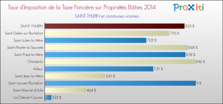 Taux d'imposition de la taxe foncière sur le bati 2014 pour SAINT-THURIN et les communes proches Comparaison des taux d'imposition de la taxe foncière sur le bati 2014 pour SAINT-THURIN et les communes voisines