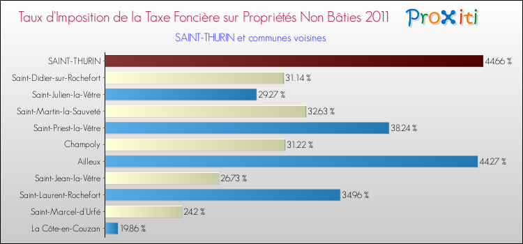 Taux d'imposition de la taxe foncière sur les immeubles et terrains non batis 2011 pour SAINT-THURIN et les communes proches Comparaison des taux d'imposition de la taxe foncière sur les immeubles et terrains non batis 2011 pour SAINT-THURIN et les communes voisines