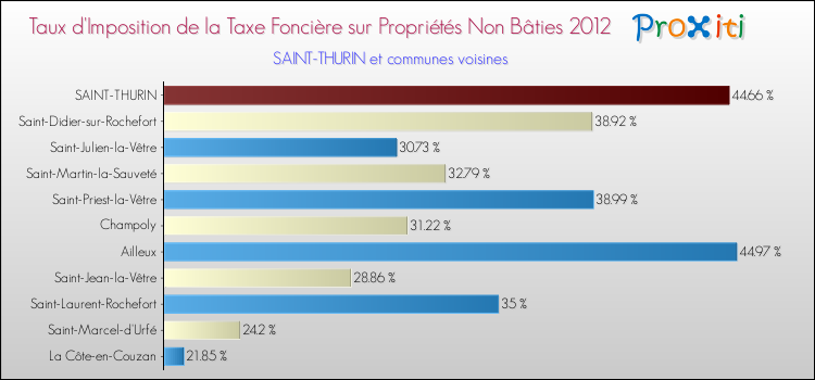 Taux d'imposition de la taxe foncière sur les immeubles et terrains non batis 2012 pour SAINT-THURIN et les communes proches Comparaison des taux d'imposition de la taxe foncière sur les immeubles et terrains non batis 2012 pour SAINT-THURIN et les communes voisines
