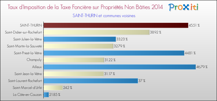 Taux d'imposition de la taxe foncière sur les immeubles et terrains non batis 2014 pour SAINT-THURIN et les communes proches Comparaison des taux d'imposition de la taxe foncière sur les immeubles et terrains non batis 2014 pour SAINT-THURIN et les communes voisines