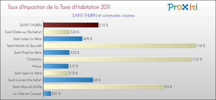 Taux d'imposition de la taxe d'habitation 2011 pour SAINT-THURIN et les communes proches Comparaison des taux d'imposition de la taxe d'habitation 2011 pour SAINT-THURIN et les communes voisines
