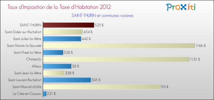 Taux d'imposition de la taxe d'habitation 2012 pour SAINT-THURIN et les communes proches Comparaison des taux d'imposition de la taxe d'habitation 2012 pour SAINT-THURIN et les communes voisines