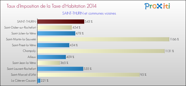 Taux d'imposition de la taxe d'habitation 2014 pour SAINT-THURIN et les communes proches Comparaison des taux d'imposition de la taxe d'habitation 2014 pour SAINT-THURIN et les communes voisines
