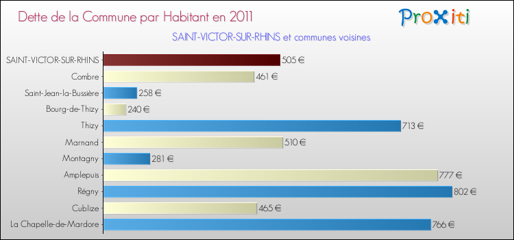 Dette par habitant de la commune en 2011 pour SAINT-VICTOR-SUR-RHINS et les communes proches Comparaison de la dette par habitant de la commune en 2011 pour SAINT-VICTOR-SUR-RHINS et les communes voisines