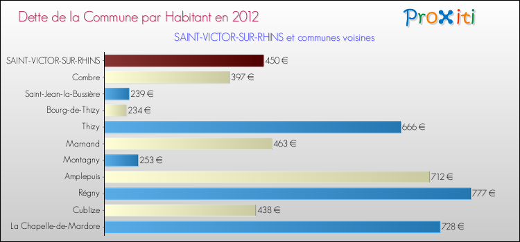 Dette par habitant de la commune en 2012 pour SAINT-VICTOR-SUR-RHINS et les communes proches Comparaison de la dette par habitant de la commune en 2012 pour SAINT-VICTOR-SUR-RHINS et les communes voisines
