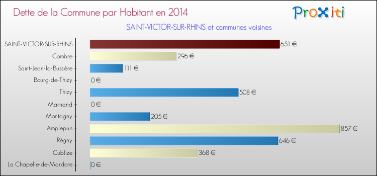 Dette par habitant de la commune en 2014 pour SAINT-VICTOR-SUR-RHINS et les communes proches Comparaison de la dette par habitant de la commune en 2014 pour SAINT-VICTOR-SUR-RHINS et les communes voisines