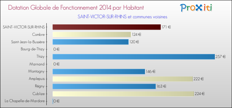 Montant des dotations globales de fonctionnement DGF par Habitant pour SAINT-VICTOR-SUR-RHINS et les communes proches en 2014. Comparaison des des dotations globales de fonctionnement DGF par habitant pour SAINT-VICTOR-SUR-RHINS et les communes voisines en 2014.