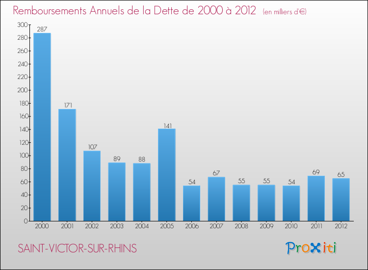Evolution de l'annuité de la dette pour la commune de SAINT-VICTOR-SUR-RHINS de 2000 à 2012 Annuités de la dette pour SAINT-VICTOR-SUR-RHINS de 2000 à 2012