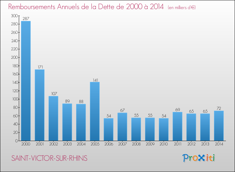 Evolution de l'annuité de la dette pour la commune de SAINT-VICTOR-SUR-RHINS de 2000 à 2014 Annuités de la dette pour SAINT-VICTOR-SUR-RHINS de 2000 à 2014