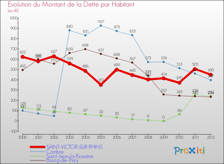 Evolution de la dette par habitant pour la commune de SAINT-VICTOR-SUR-RHINS et les communes proches de 2000 à 2012 Comparaison de la dette par habitant pour SAINT-VICTOR-SUR-RHINS et les communes voisines de 2000 à 2012