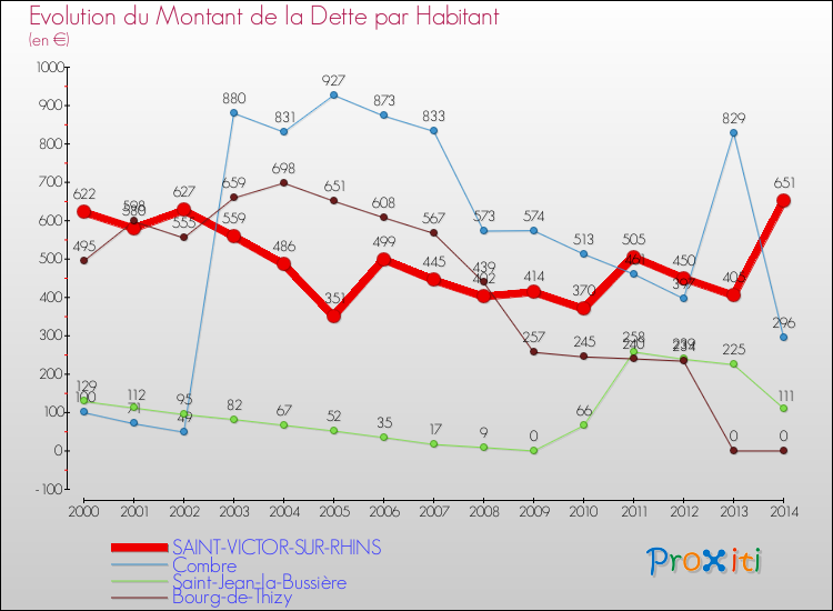 Evolution de la dette par habitant pour la commune de SAINT-VICTOR-SUR-RHINS et les communes proches de 2000 à 2014 Comparaison de la dette par habitant pour SAINT-VICTOR-SUR-RHINS et les communes voisines de 2000 à 2014