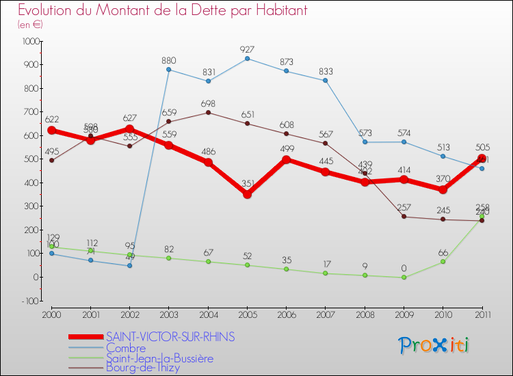 Evolution de la dette par habitant pour la commune de SAINT-VICTOR-SUR-RHINS et les communes proches Comparaison de la dette par habitant pour SAINT-VICTOR-SUR-RHINS et les communes voisines