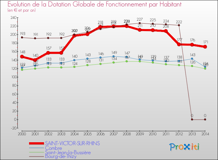 Evolution et montant de la dotation globale de fonctionnement par Habitant pour SAINT-VICTOR-SUR-RHINS et les communes proches de 2000 à 2014. Comparaison des dotations globales de fonctionnement par habitant pour SAINT-VICTOR-SUR-RHINS et les communes voisines de 2000 à 2014.