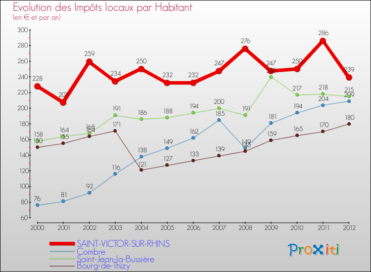 Evolution et montant des impôts locaux par Habitant pour SAINT-VICTOR-SUR-RHINS et les communes proches Comparaison des impôts locaux par habitant pour SAINT-VICTOR-SUR-RHINS et les communes voisines