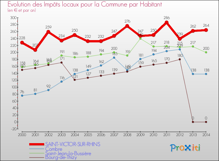 Evolution et montant des impôts locaux par Habitant pour SAINT-VICTOR-SUR-RHINS et les communes proches de 2000 à 2014 Comparaison des impôts locaux par habitant pour SAINT-VICTOR-SUR-RHINS et les communes voisines de 2000 à 2014