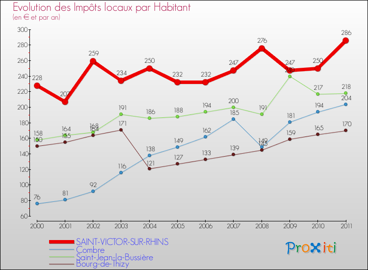 Evolution et montant des impôts locaux par Habitant pour SAINT-VICTOR-SUR-RHINS et les communes proches Comparaison des impôts locaux par habitant pour SAINT-VICTOR-SUR-RHINS et les communes voisines