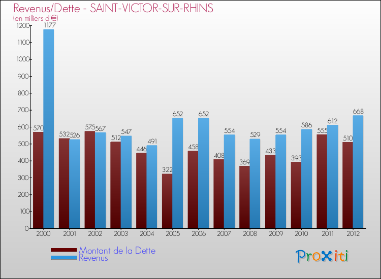 Evolution comparée de la dette et des revenus pour la commune de SAINT-VICTOR-SUR-RHINS de 2000 à 2012 Comparaison de la dette et des revenus pour SAINT-VICTOR-SUR-RHINS de 2000 à 2012