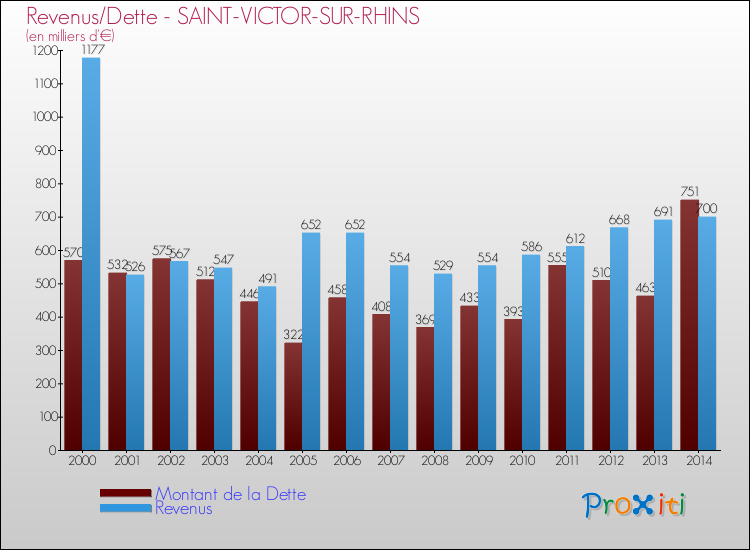 Evolution comparée de la dette et des revenus pour la commune de SAINT-VICTOR-SUR-RHINS de 2000 à 2014 Comparaison de la dette et des revenus pour SAINT-VICTOR-SUR-RHINS de 2000 à 2014