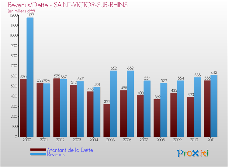 Evolution comparée de la dette et des revenus pour la commune de SAINT-VICTOR-SUR-RHINS de 2000 à 2011 Comparaison de la dette et des revenus pour SAINT-VICTOR-SUR-RHINS de 2000 à 2011