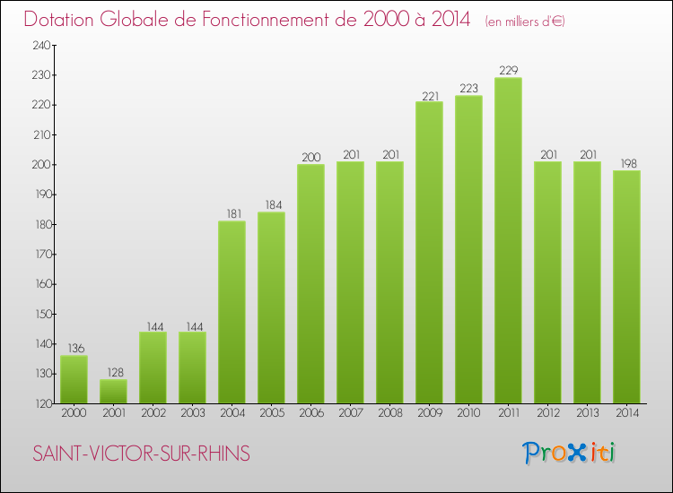 Evolution du montant de la Dotation Globale de Fonctionnement pour la commune de SAINT-VICTOR-SUR-RHINS de 2000 à 2014 Evolution du montant de la Dotation Globale de Fonctionnement pour SAINT-VICTOR-SUR-RHINS de 2000 à 2014