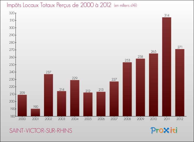 Evolution des Impôts Locaux pour la commune de SAINT-VICTOR-SUR-RHINS de 2000 à 2012 Evolution des Impôts Locaux pour SAINT-VICTOR-SUR-RHINS de 2000 à 2012