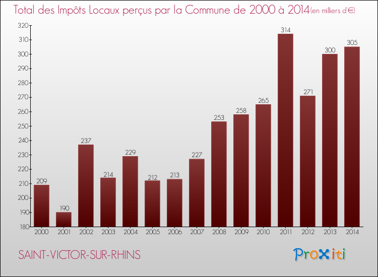 Evolution des Impôts Locaux pour la commune de SAINT-VICTOR-SUR-RHINS de 2000 à 2014 Evolution des Impôts Locaux pour SAINT-VICTOR-SUR-RHINS de 2000 à 2014