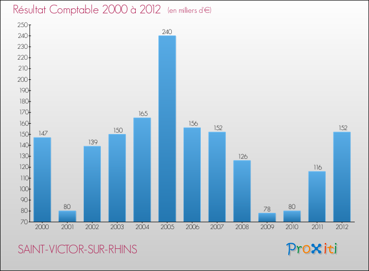 Evolution du résultat comptable pour la commune de SAINT-VICTOR-SUR-RHINS de 2000 à 2012 Evolution du résultat comptable pour SAINT-VICTOR-SUR-RHINS de 2000 à 2012