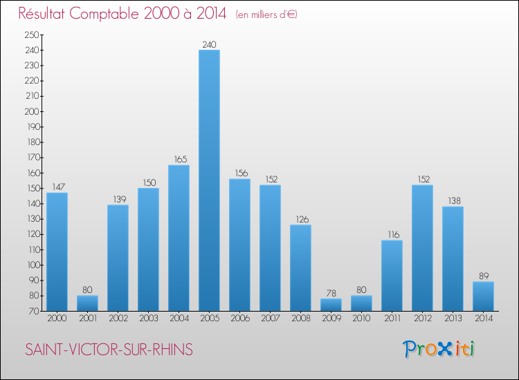 Evolution du résultat comptable pour la commune de SAINT-VICTOR-SUR-RHINS de 2000 à 2014 Evolution du résultat comptable pour SAINT-VICTOR-SUR-RHINS de 2000 à 2014
