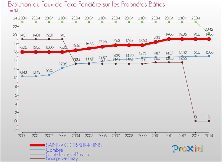 Evolution du taux de la taxe foncière sur le bati pour SAINT-VICTOR-SUR-RHINS et les communes proches de 2000 à 2014 Comparaison des taux de taxe foncière sur le bati pour SAINT-VICTOR-SUR-RHINS et les communes voisines de 2000 à 2014
